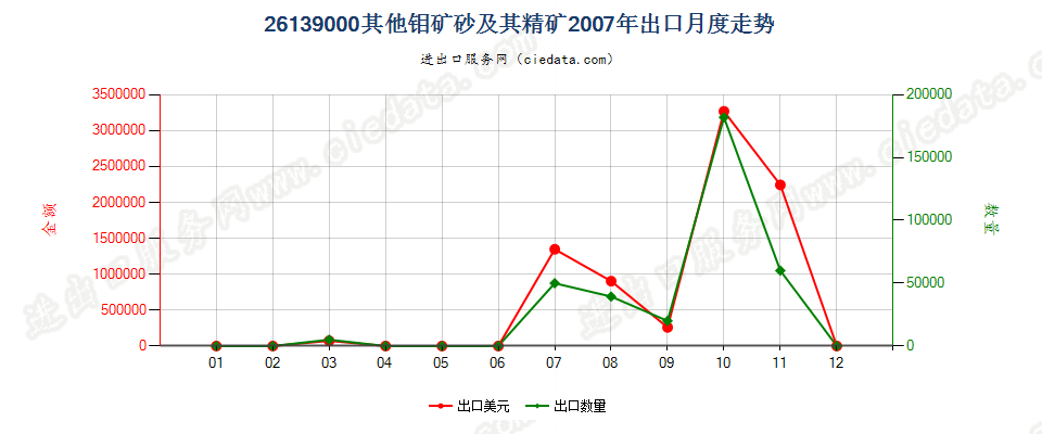 26139000其他钼矿砂及其精矿出口2007年月度走势图