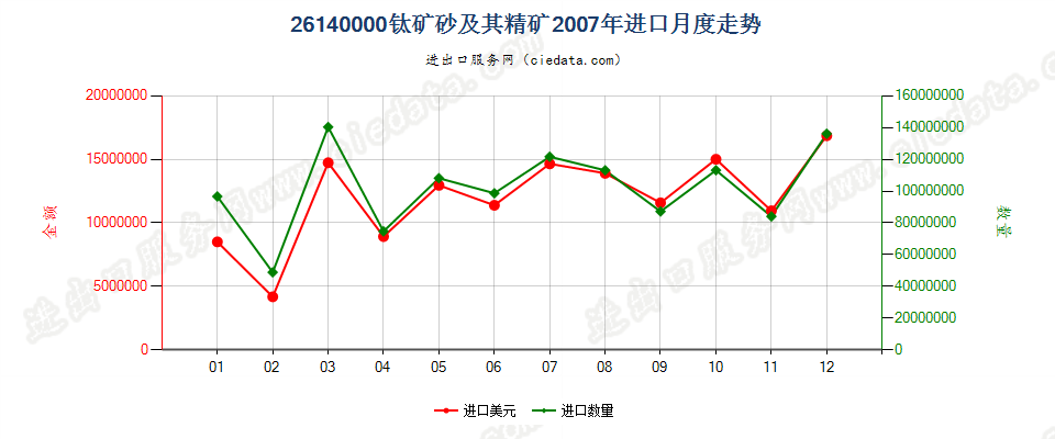 26140000钛矿砂及其精矿进口2007年月度走势图