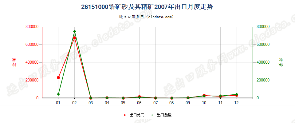 26151000锆矿砂及其精矿出口2007年月度走势图