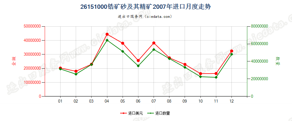 26151000锆矿砂及其精矿进口2007年月度走势图