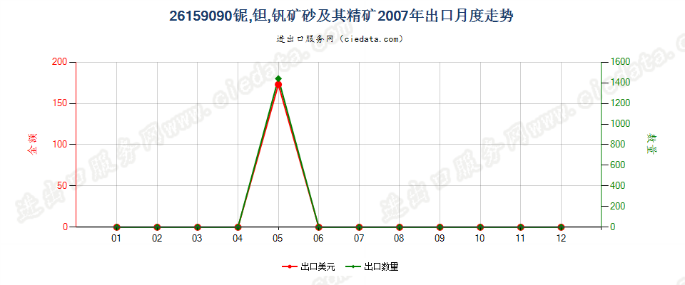 26159090其他铌、钽、钒矿砂及其精矿出口2007年月度走势图