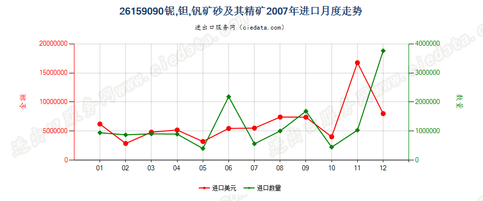 26159090其他铌、钽、钒矿砂及其精矿进口2007年月度走势图