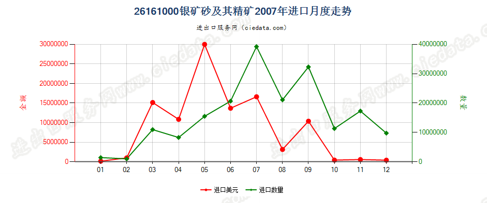 26161000银矿砂及其精矿进口2007年月度走势图