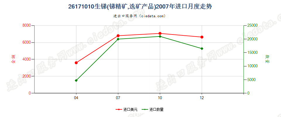 26171010生锑（锑精矿，选矿产品）进口2007年月度走势图