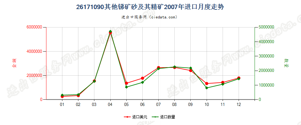 26171090其他锑矿砂及其精矿进口2007年月度走势图