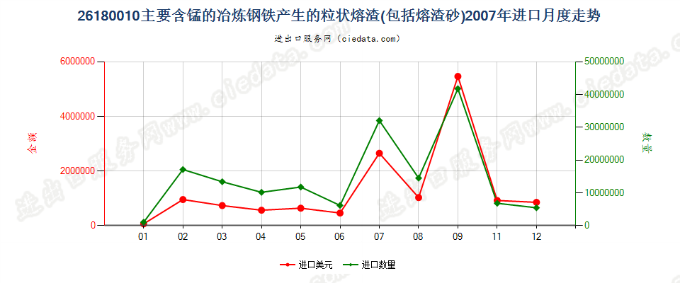 26180010主要含锰的炼钢铁所产生的粒状熔渣（砂）进口2007年月度走势图