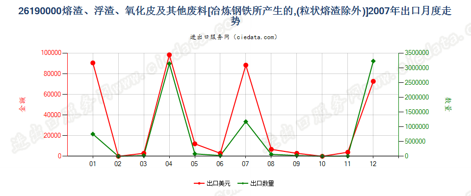 26190000冶炼钢铁所产生的熔渣、浮渣、氧化皮等废料出口2007年月度走势图