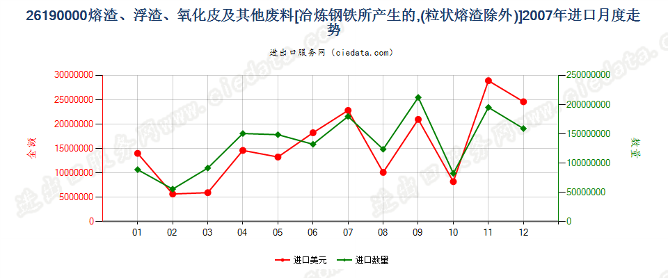 26190000冶炼钢铁所产生的熔渣、浮渣、氧化皮等废料进口2007年月度走势图