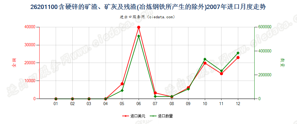 26201100主要含硬锌的矿渣、矿灰及残渣进口2007年月度走势图