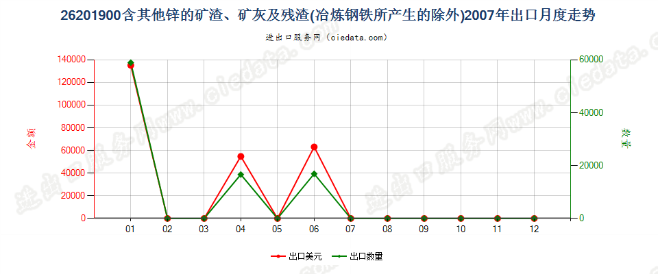 26201900其他主要含锌的矿渣、矿灰及残渣出口2007年月度走势图