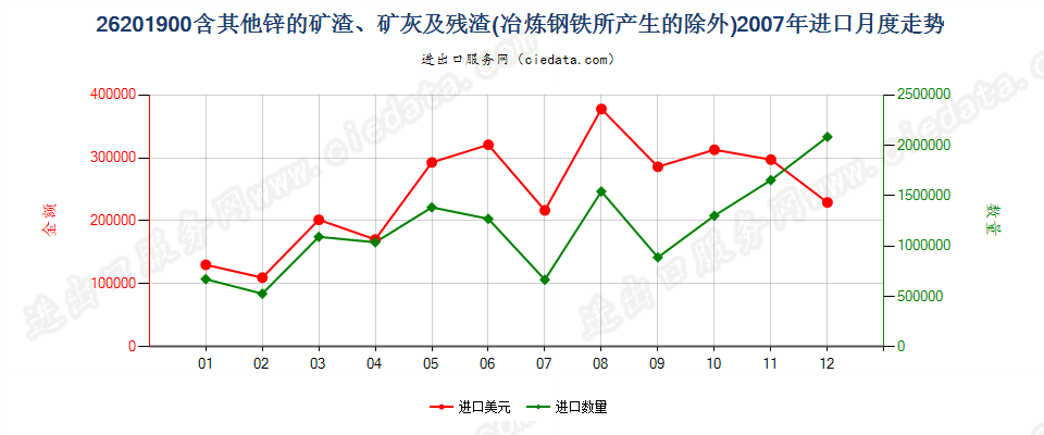 26201900其他主要含锌的矿渣、矿灰及残渣进口2007年月度走势图