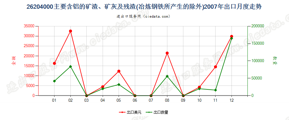 26204000主要含铝的矿渣、矿灰及残渣出口2007年月度走势图