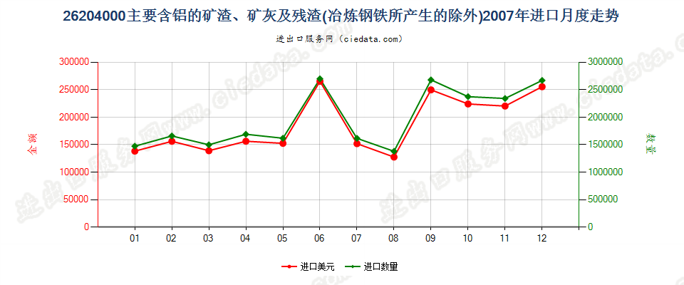 26204000主要含铝的矿渣、矿灰及残渣进口2007年月度走势图