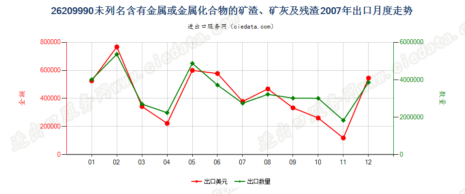 26209990未列名含金属或金属化合物的矿渣矿灰及残渣出口2007年月度走势图