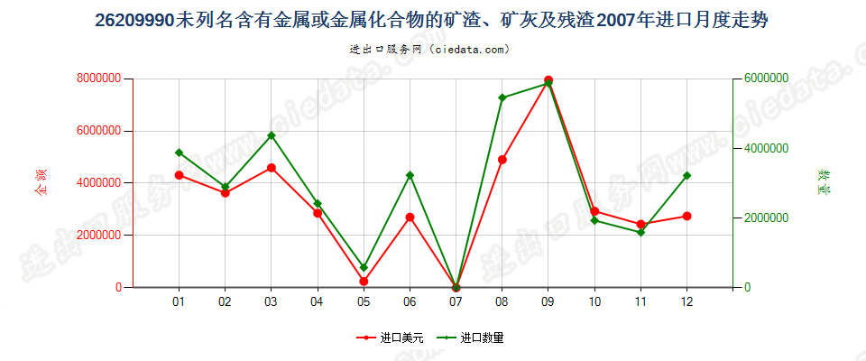 26209990未列名含金属或金属化合物的矿渣矿灰及残渣进口2007年月度走势图