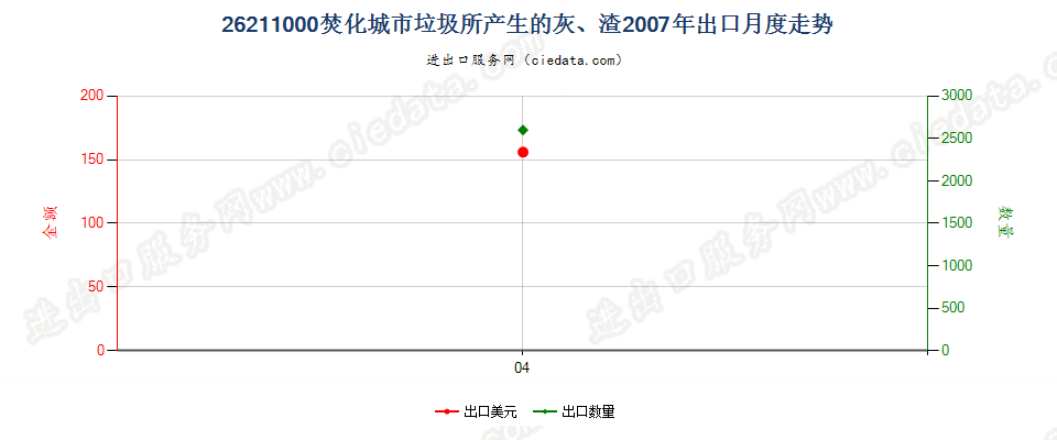 26211000焚化城市垃圾所产生的灰、渣出口2007年月度走势图