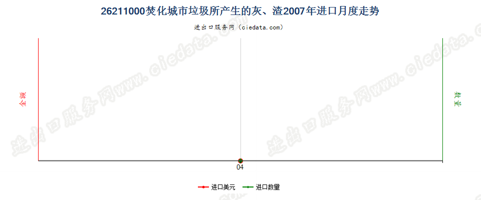 26211000焚化城市垃圾所产生的灰、渣进口2007年月度走势图