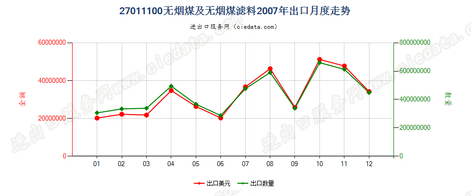 27011100无烟煤出口2007年月度走势图