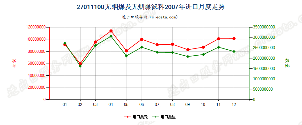 27011100无烟煤进口2007年月度走势图