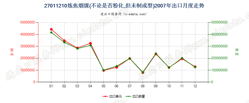 27011210炼焦煤出口2007年月度走势图