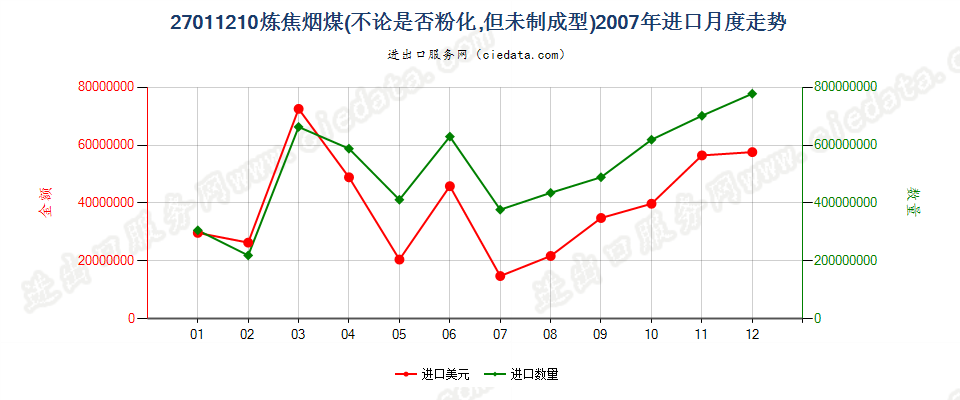 27011210炼焦煤进口2007年月度走势图