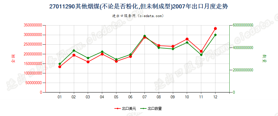 27011290其他烟煤出口2007年月度走势图