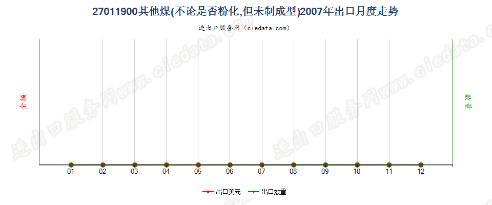 27011900其他煤出口2007年月度走势图