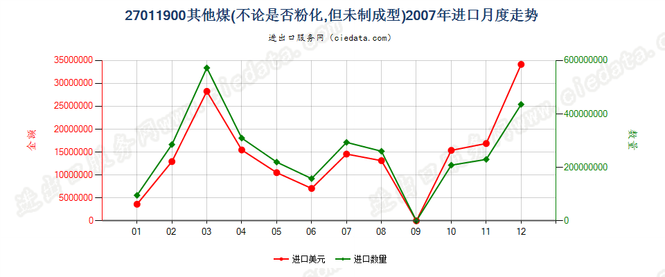 27011900其他煤进口2007年月度走势图