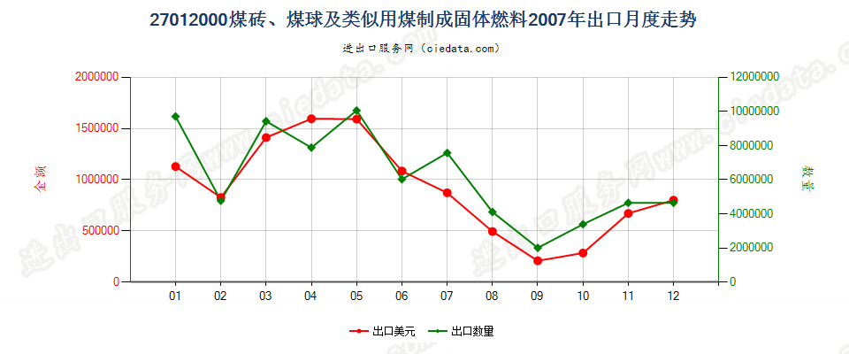 27012000煤砖、煤球及用煤制成的类似固体燃料出口2007年月度走势图