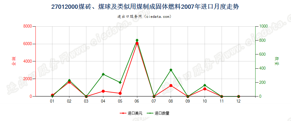 27012000煤砖、煤球及用煤制成的类似固体燃料进口2007年月度走势图