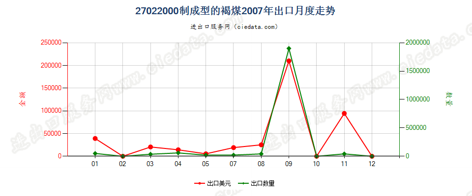 27022000制成型的褐煤出口2007年月度走势图