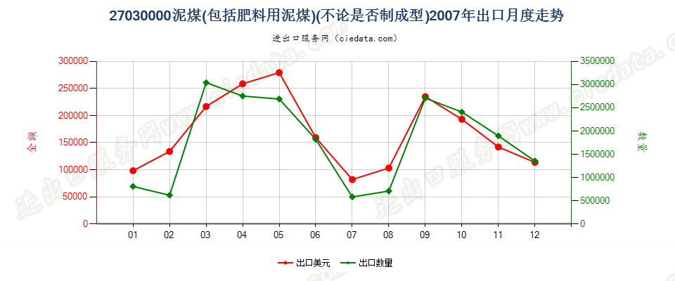 27030000泥煤（包括肥料用泥煤），不论是否制成型出口2007年月度走势图