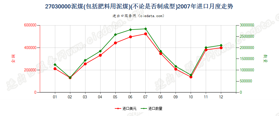 27030000泥煤（包括肥料用泥煤），不论是否制成型进口2007年月度走势图