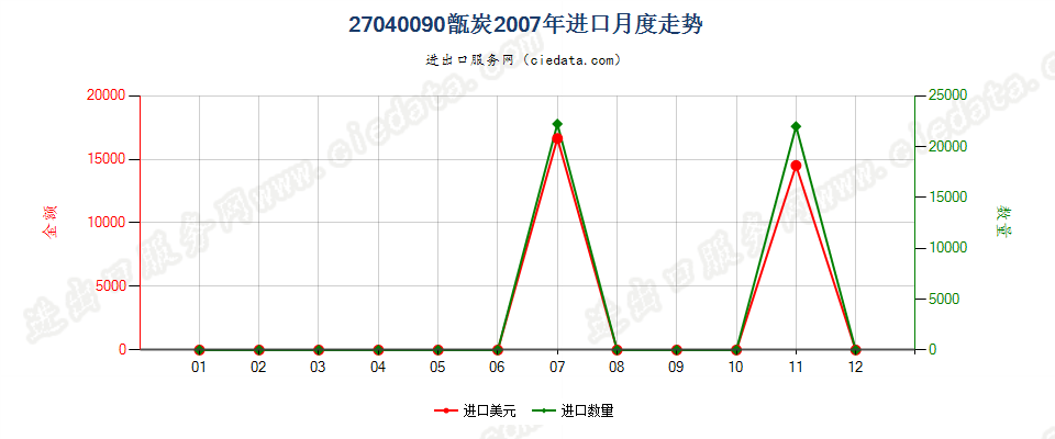 27040090甑炭进口2007年月度走势图