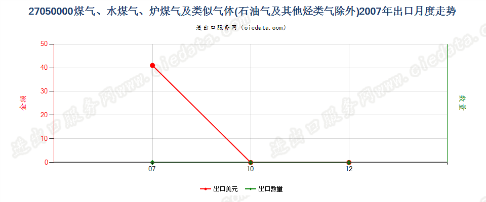 27050000煤气、水煤气、炉煤气及类似气体出口2007年月度走势图