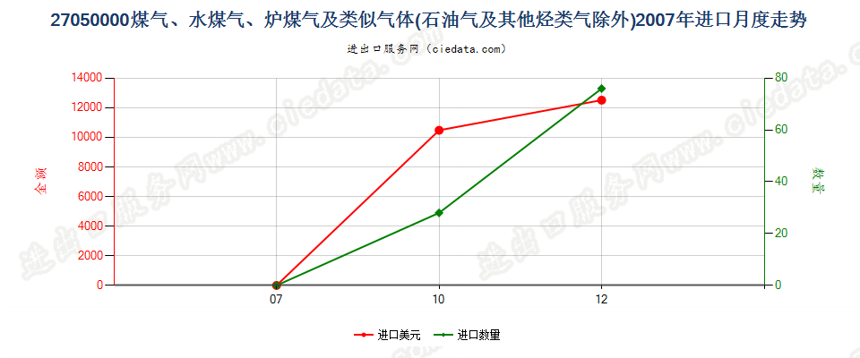 27050000煤气、水煤气、炉煤气及类似气体进口2007年月度走势图