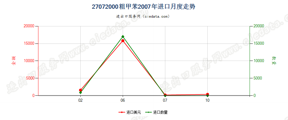 27072000粗甲苯进口2007年月度走势图