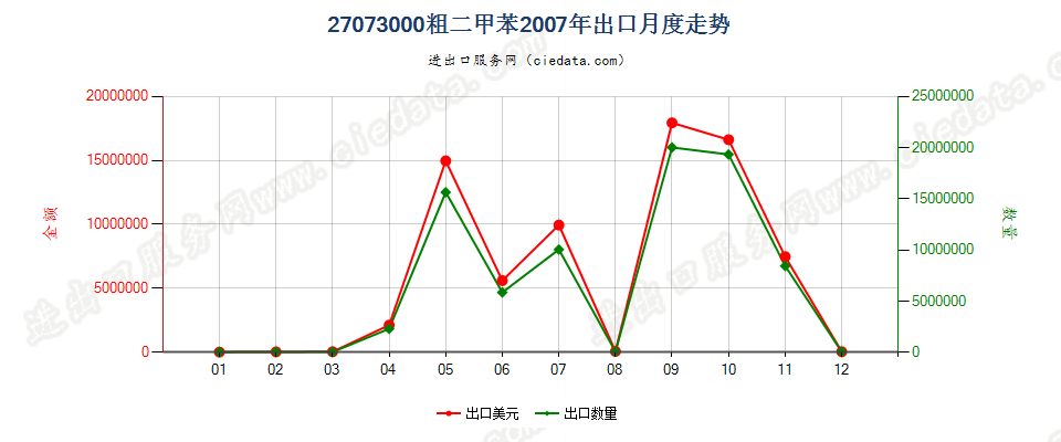 27073000粗二甲苯出口2007年月度走势图