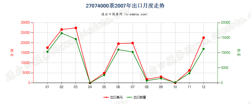 27074000萘出口2007年月度走势图