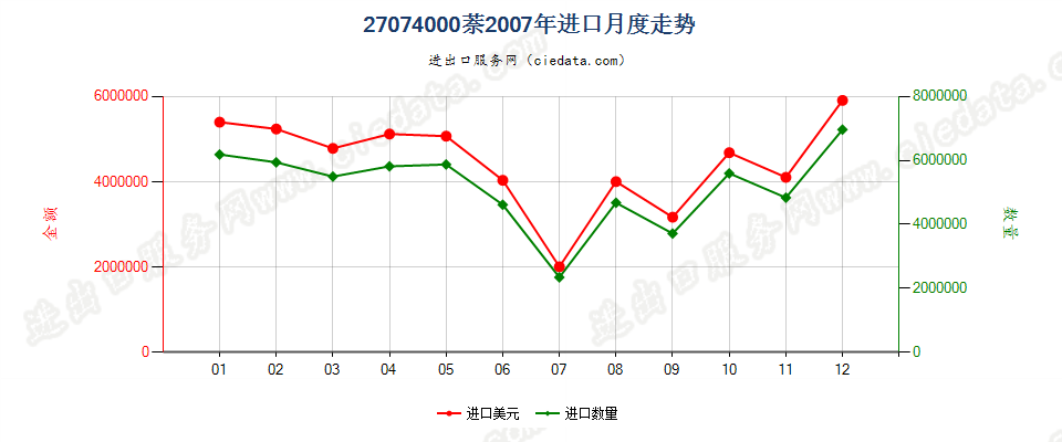 27074000萘进口2007年月度走势图