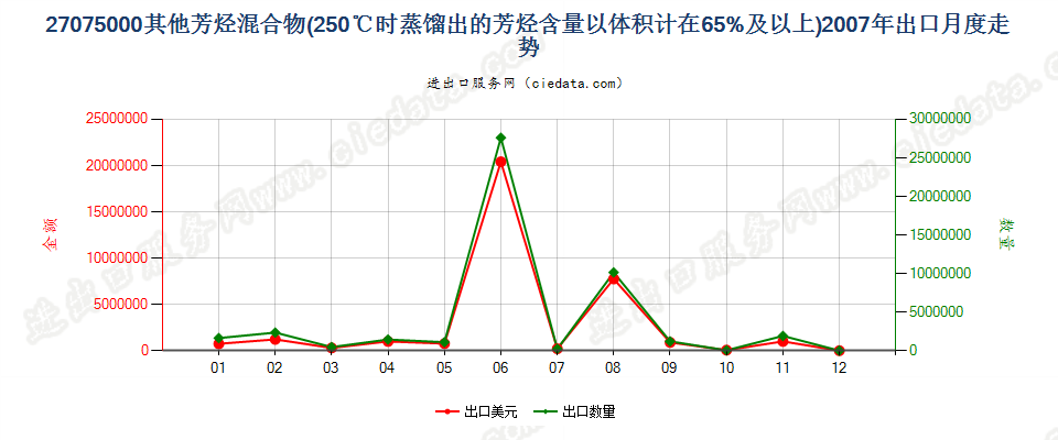 27075000其他芳烃混合物，根据ISO 3405方法温度在250℃时的馏出量以体积计（包括损耗）≥65％出口2007年月度走势图