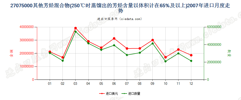 27075000其他芳烃混合物，根据ISO 3405方法温度在250℃时的馏出量以体积计（包括损耗）≥65％进口2007年月度走势图