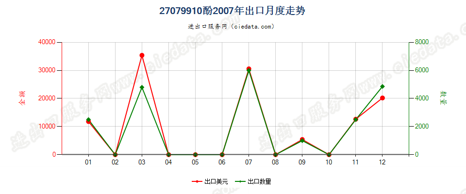 27079910酚出口2007年月度走势图