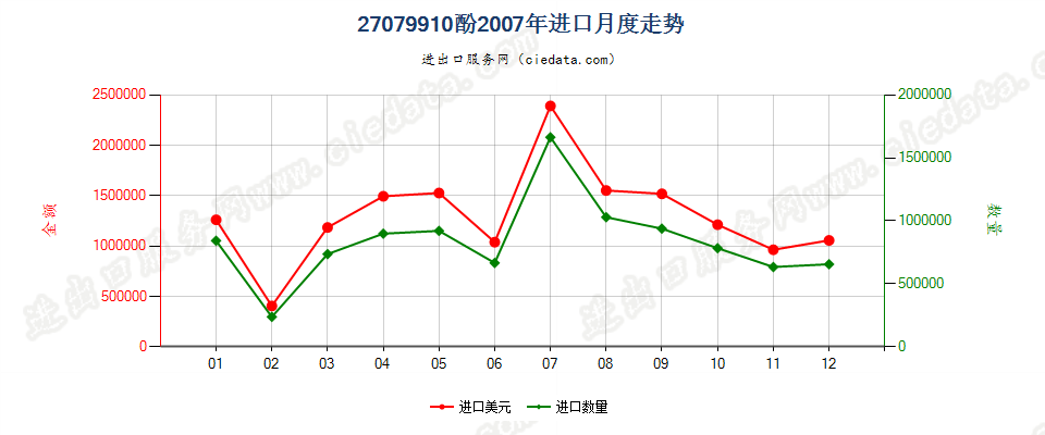 27079910酚进口2007年月度走势图