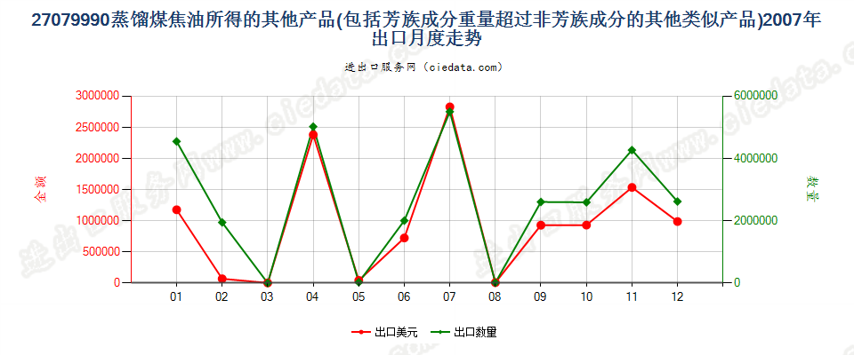 27079990其他蒸馏高温煤焦油所得油类等产品及类似品出口2007年月度走势图