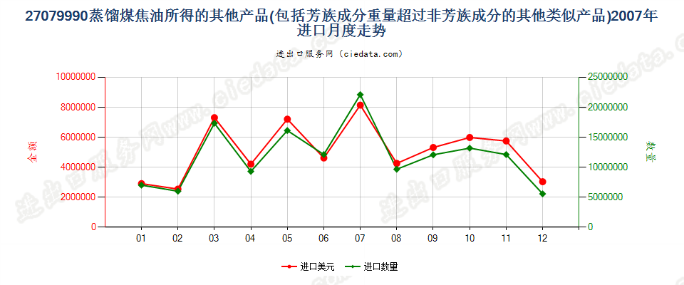 27079990其他蒸馏高温煤焦油所得油类等产品及类似品进口2007年月度走势图