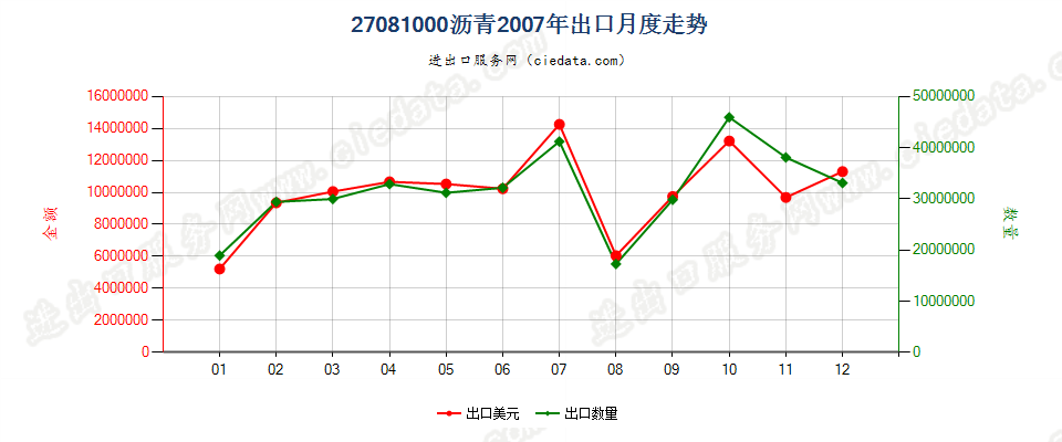 27081000沥青出口2007年月度走势图