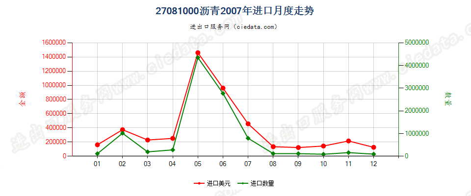 27081000沥青进口2007年月度走势图