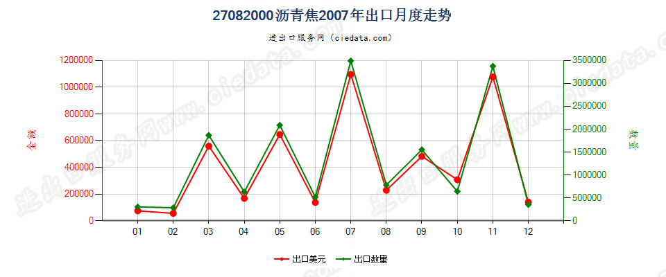 27082000沥青焦出口2007年月度走势图