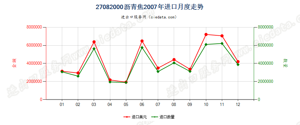 27082000沥青焦进口2007年月度走势图